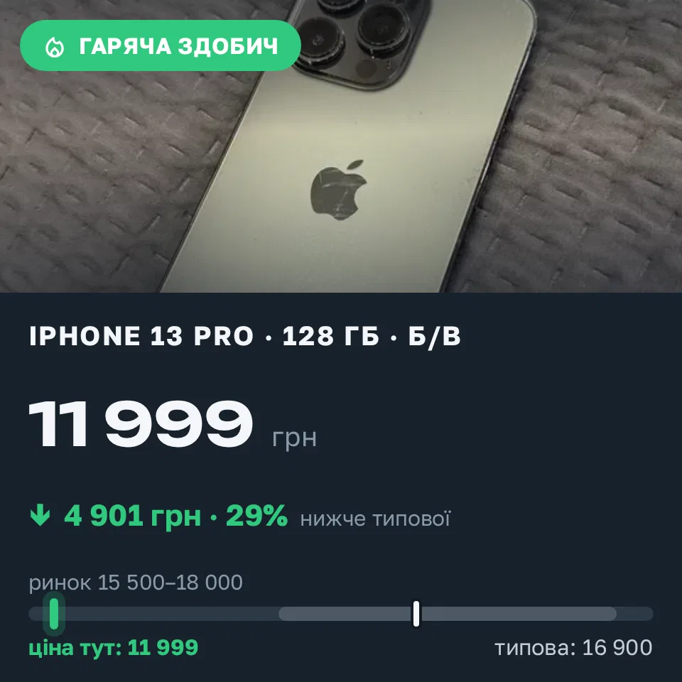 Знахідка Trofey: iPhone 13 Pro 128 ГБ б/у за 11 999 грн — на 4 901 грн (−29%) нижче ринку. Благовіщенське, 06.09 22:20.