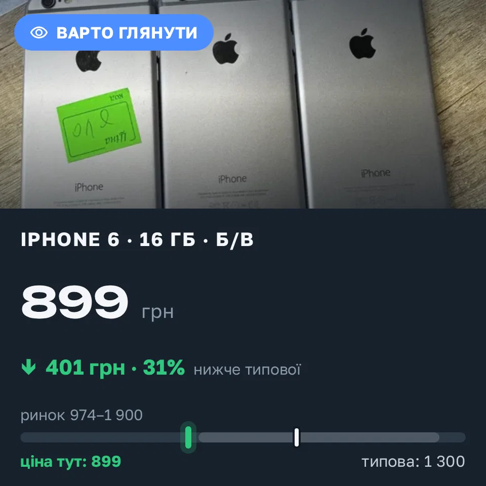 Знахідка Trofey: iPhone 6 16 ГБ б/у за 899 грн — на 401 грн (−31%) нижче ринку. Луцьк, 06.09 22:37.