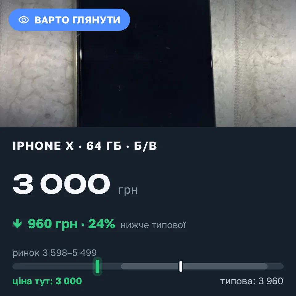 Знахідка Trofey: iPhone X 64 ГБ б/у за 3 000 грн — на 1 500 грн (−24%) нижче ринку. Тополя, 06.09 22:59.