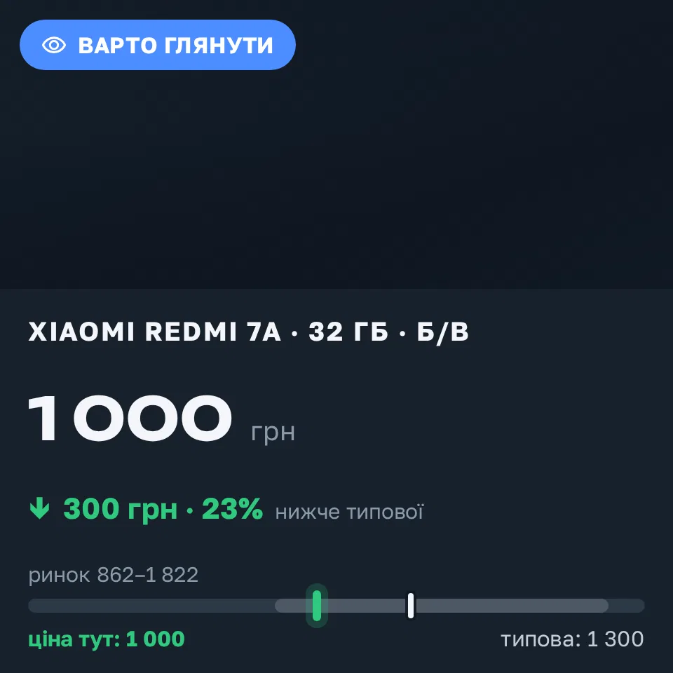 Знахідка Trofey: Redmi 7a 32 ГБ б/у за 1 000 грн — на 300 грн (−23%) нижче ринку. Київ, 06.09 23:11.