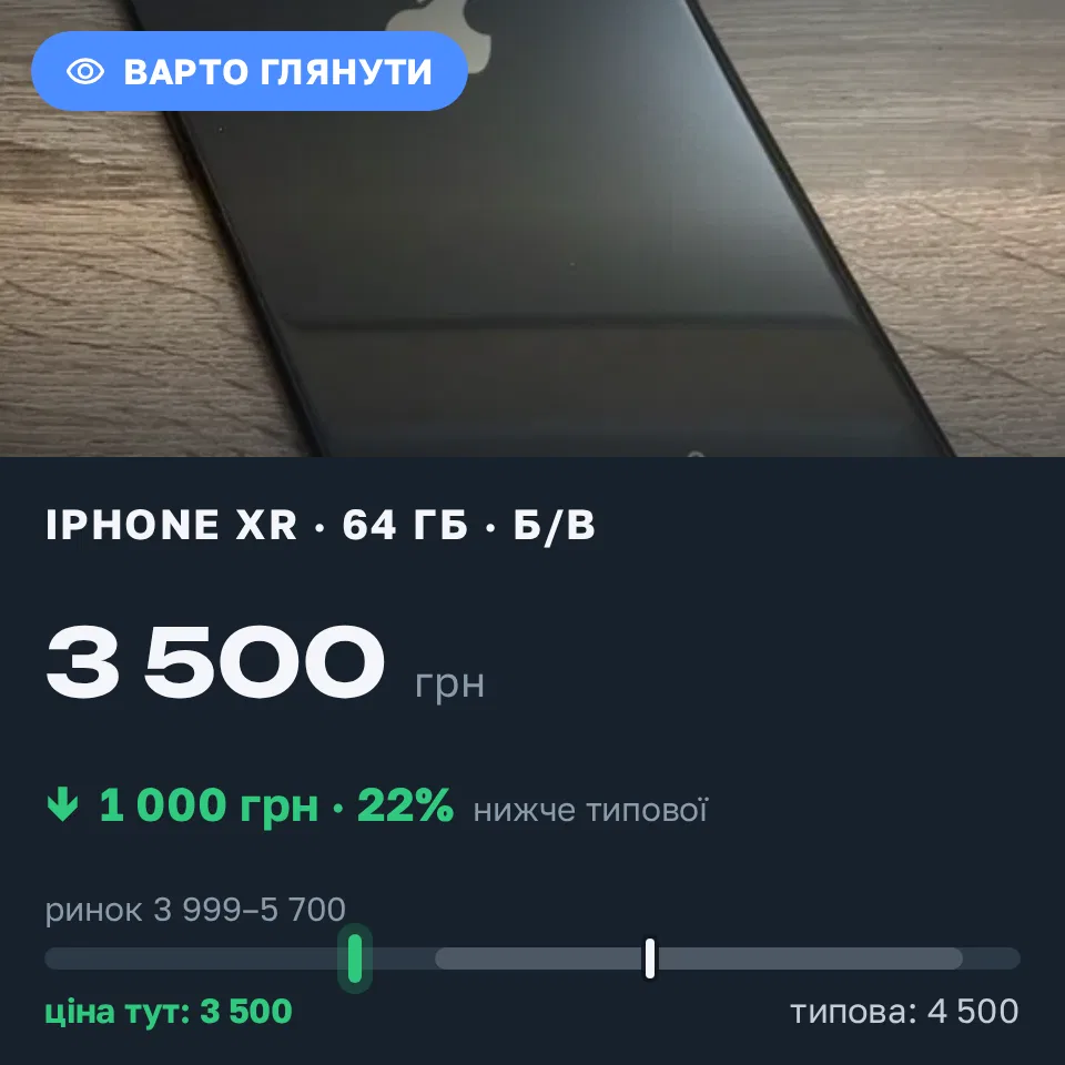 Знахідка Trofey: iPhone XR 64 ГБ б/у за 3 500 грн — на 1 000 грн (−22%) нижче ринку. Славута, 06.09 23:09.