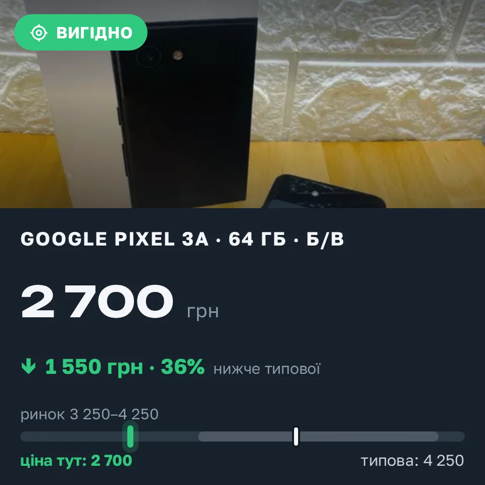 Знахідка Trofey: Pixel 3a 64 ГБ б/у за 2 700 грн — на 1 550 грн (−37%) нижче ринку. Дніпро, 06.09 23:14.