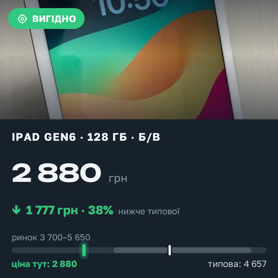 Знахідка Trofey: iPad (6th generation) 128 ГБ б/у за 2 880 грн — на 1 870 грн (−38%) нижче ринку. Київ, 06.09 23:15.