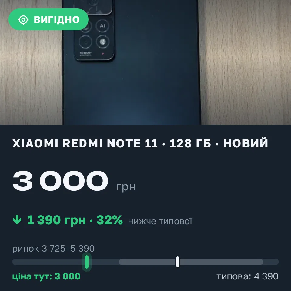 Знахідка Trofey: Redmi Note 11 128 ГБ б/у за 3 000 грн — на 1 390 грн (−32%) нижче ринку. Рівне, 06.09 23:16.