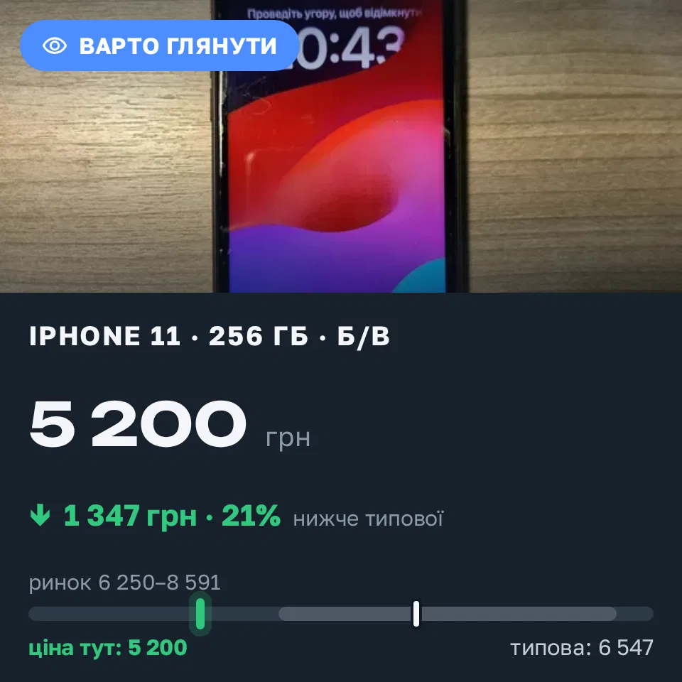 Знахідка Trofey: iPhone 11 256 ГБ б/у за 5 200 грн — на 2 300 грн (−21%) нижче ринку. Львів, 06.09 23:22.