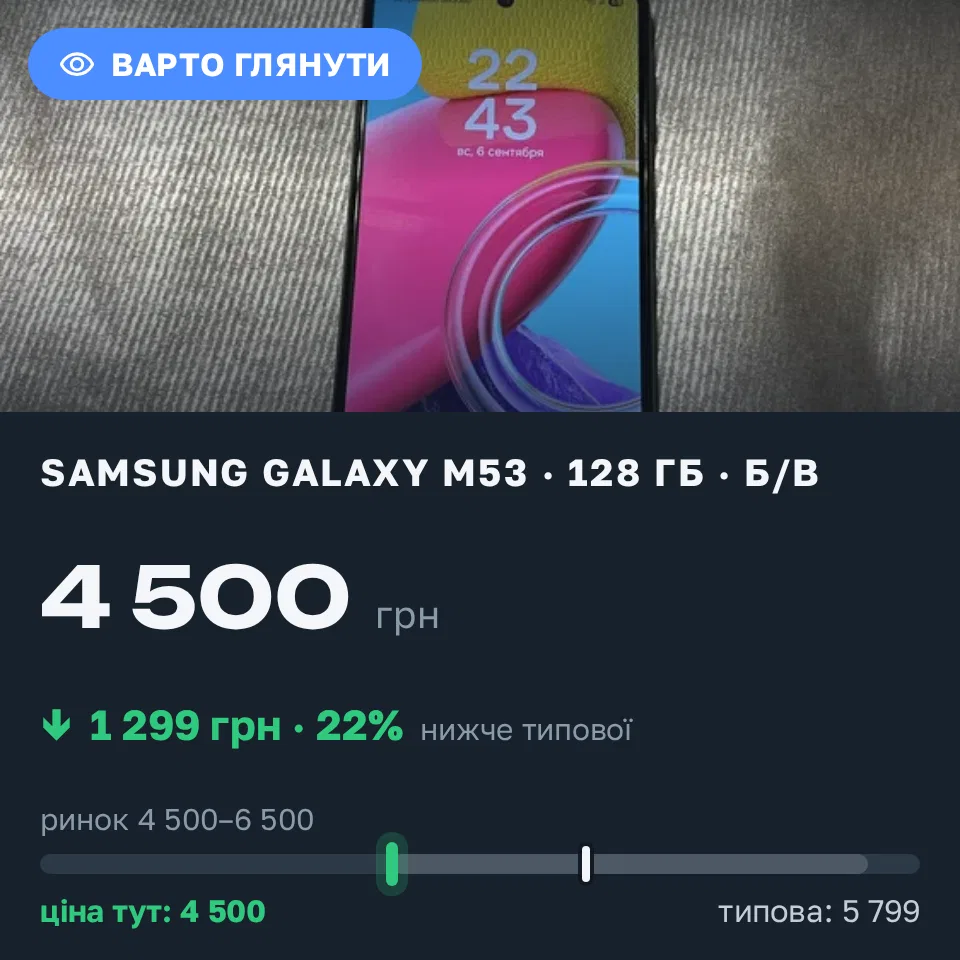 Знахідка Trofey: Galaxy M53 128 ГБ б/у за 4 500 грн — на 1 299 грн (−22%) нижче ринку. Полтава, 06.09 23:27.