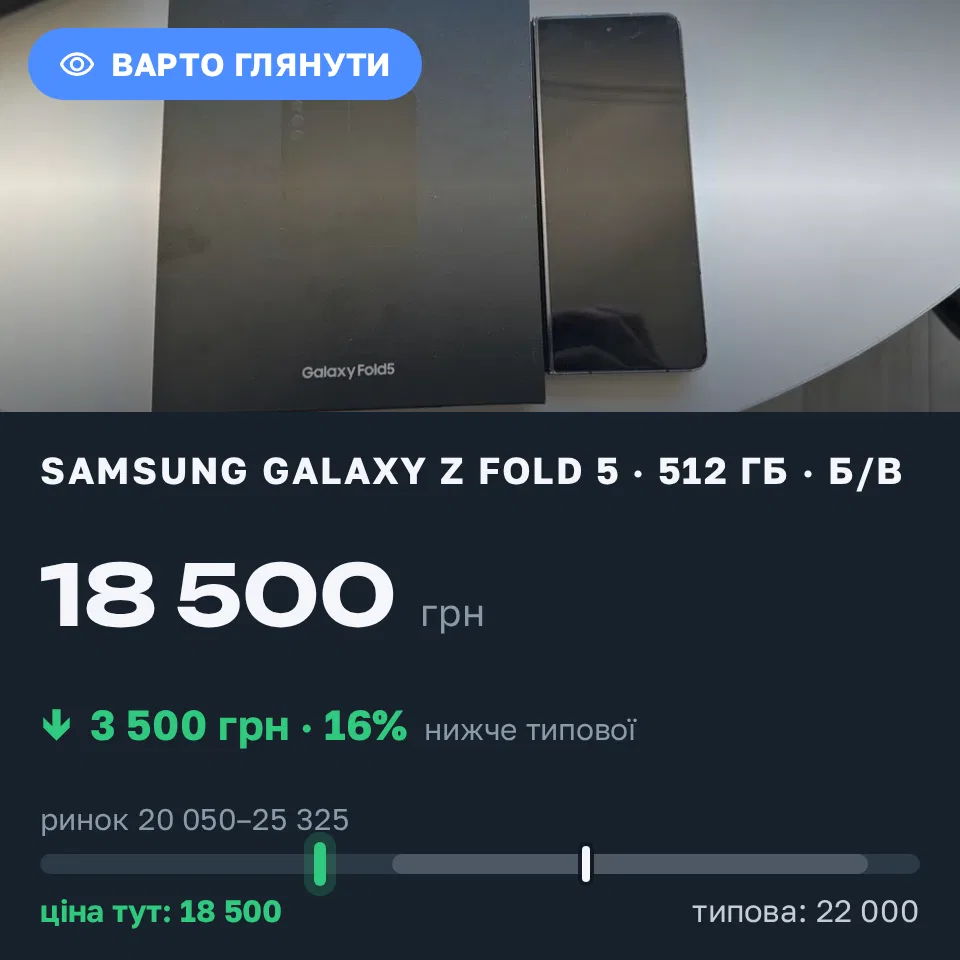Знахідка Trofey: Galaxy Z Fold 5 512 ГБ б/у за 18 500 грн — на 3 500 грн (−16%) нижче ринку. Київ, 06.09 23:42.