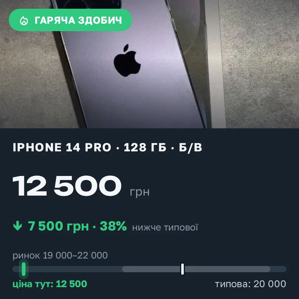 Знахідка Trofey: iPhone 14 Pro 128 ГБ б/у за 12 500 грн — на 7 500 грн (−38%) нижче ринку. Хмельницький, 06.09 23:43.