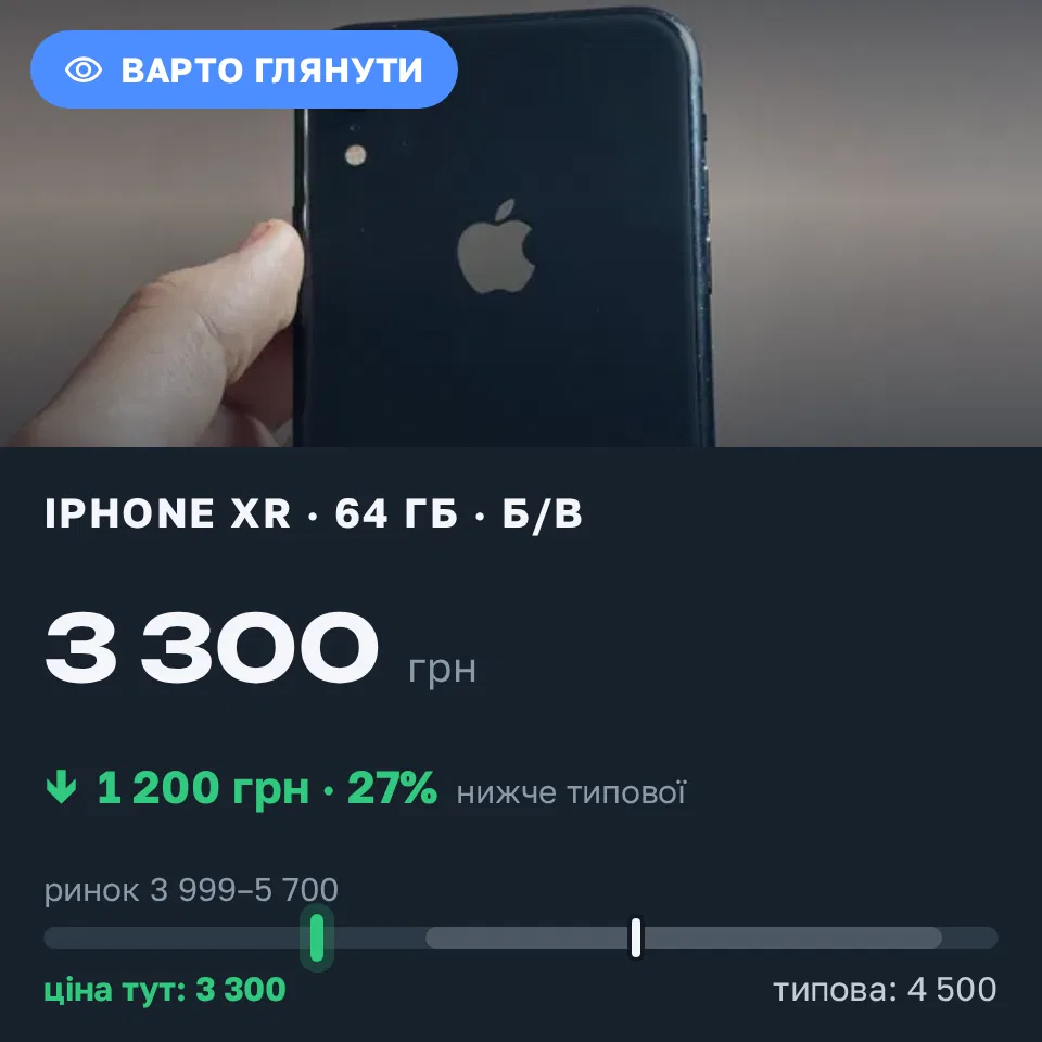 Знахідка Trofey: iPhone XR 64 ГБ б/у за 3 300 грн — на 1 200 грн (−27%) нижче ринку. Чернівці, 06.09 23:45.