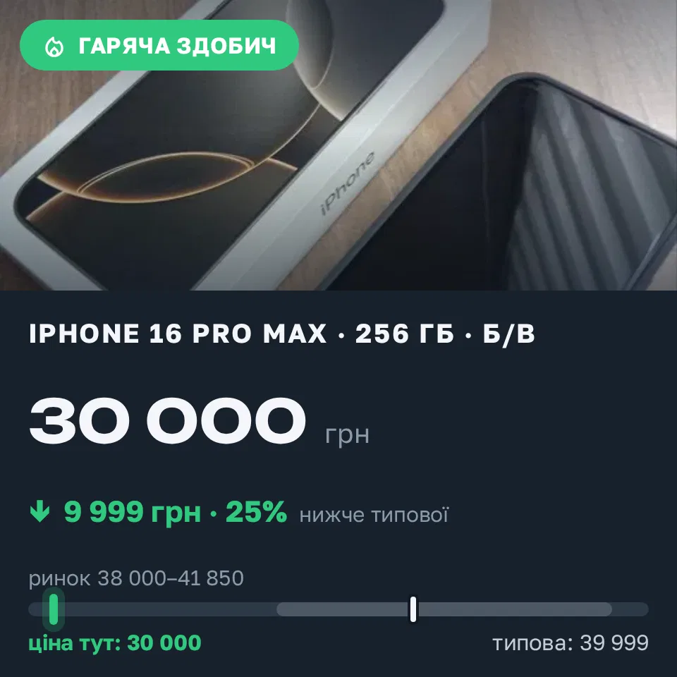 Знахідка Trofey: iPhone 16 Pro Max 256 ГБ б/у за 30 000 грн — на 9 999 грн (−25%) нижче ринку. Гадяч, 06.09 23:45.