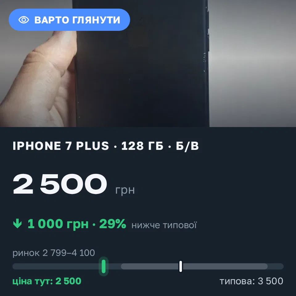 Знахідка Trofey: iPhone 7 Plus 128 ГБ б/у за 2 500 грн — на 1 000 грн (−29%) нижче ринку. Чернівці, 06.09 23:46.
