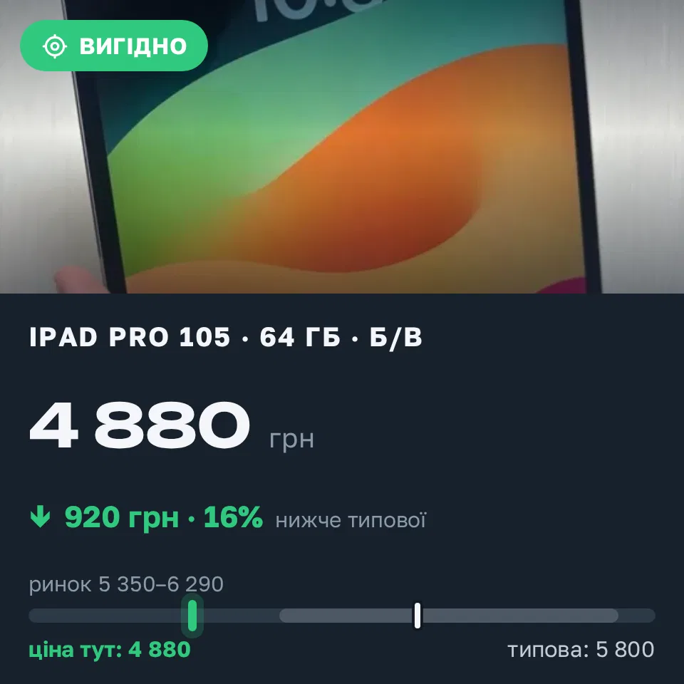 Знахідка Trofey: iPad Pro (10.5-inch) 64 ГБ б/у за 4 880 грн — на 920 грн (−16%) нижче ринку. Київ, 06.09 23:47.