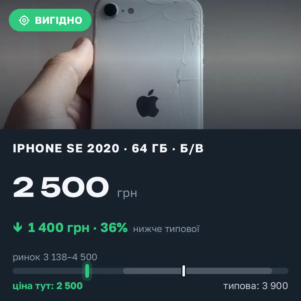 Знахідка Trofey: iPhone SE 2020 64 ГБ б/у за 2 500 грн — на 1 400 грн (−36%) нижче ринку. Чернівці, 06.09 23:48.