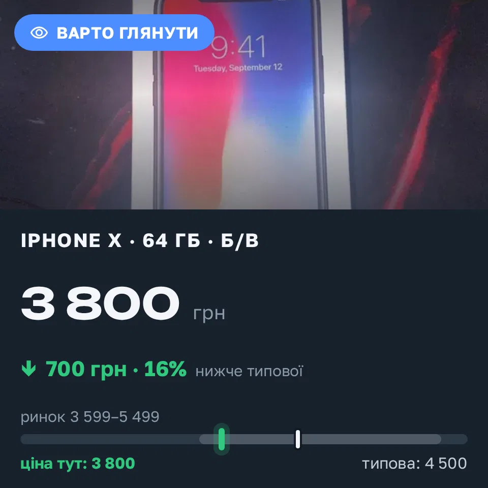 Знахідка Trofey: iPhone X 64 ГБ б/у за 3 800 грн — на 700 грн (−16%) нижче ринку. Мерефа, 06.09 23:53.