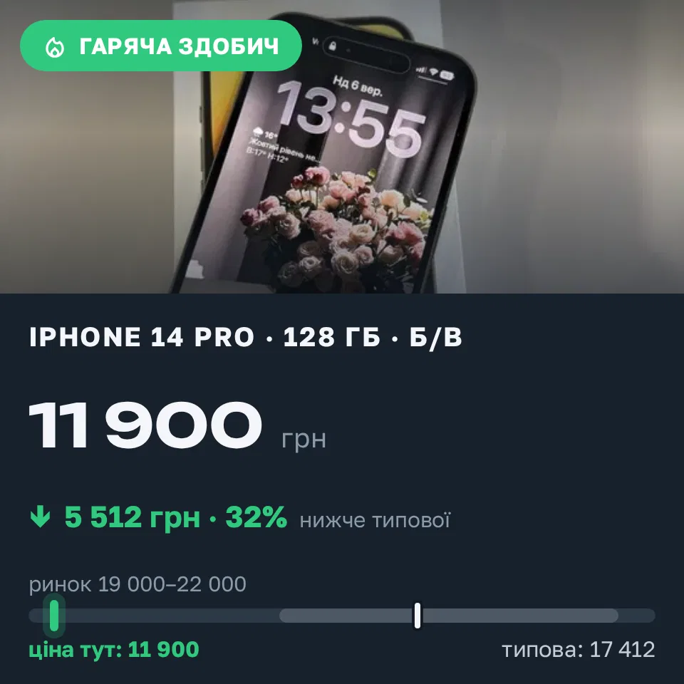 Знахідка Trofey: iPhone 14 Pro 128 ГБ б/у за 11 900 грн — на 8 100 грн (−32%) нижче ринку. Бібрка, 07.09 00:02.