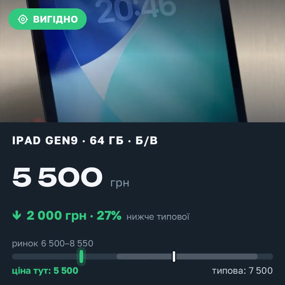 Знахідка Trofey: iPad (9th generation) 64 ГБ б/у за 5 500 грн — на 2 000 грн (−27%) нижче ринку. Ірпінь, 07.09 00:04.