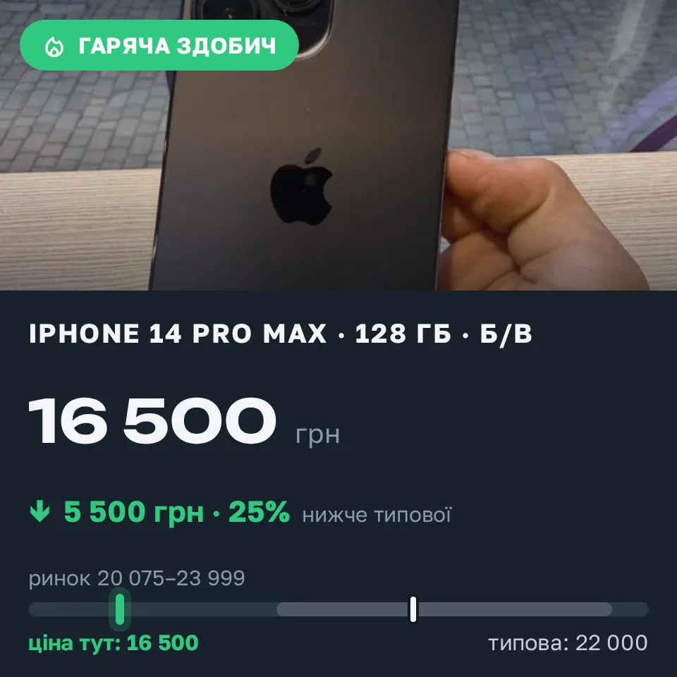 Знахідка Trofey: iPhone 14 Pro Max 128 ГБ б/у за 16 500 грн — на 5 500 грн (−25%) нижче ринку. Рівне, 07.09 00:40.