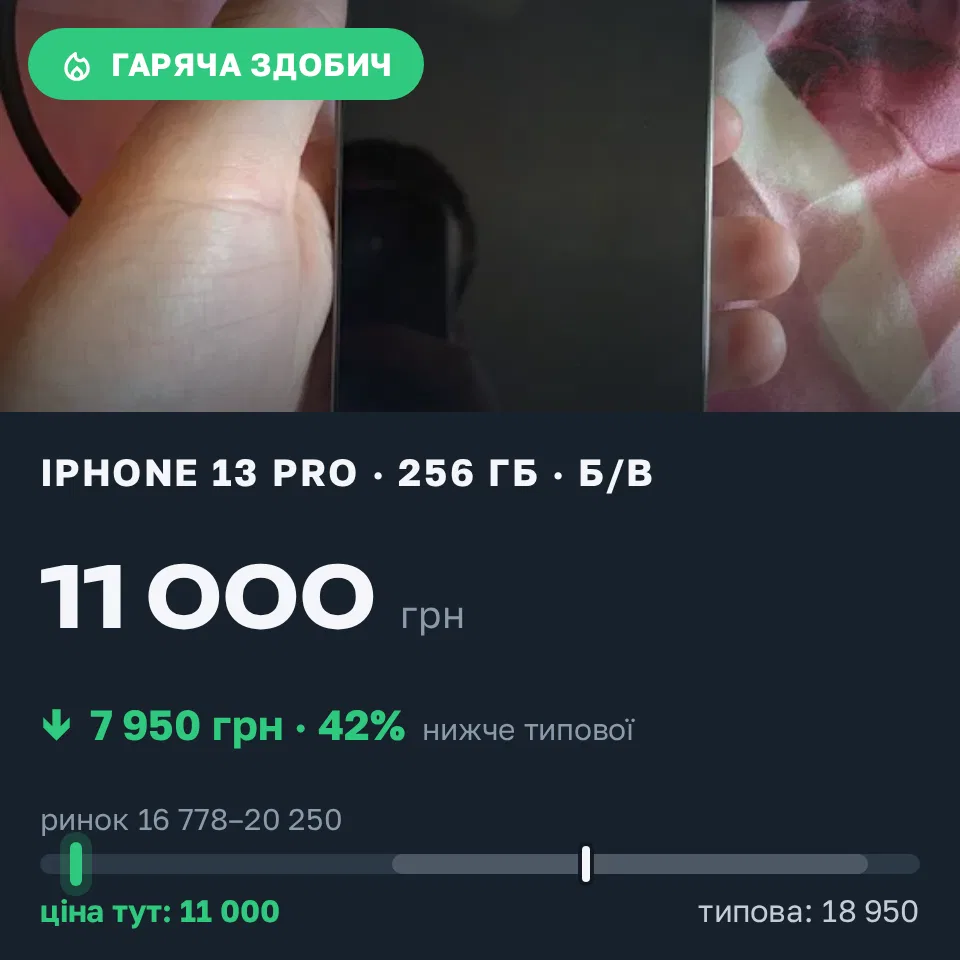 Знахідка Trofey: iPhone 13 Pro 256 ГБ б/у за 11 000 грн — на 7 950 грн (−42%) нижче ринку. Коростишів, 07.09 00:43.
