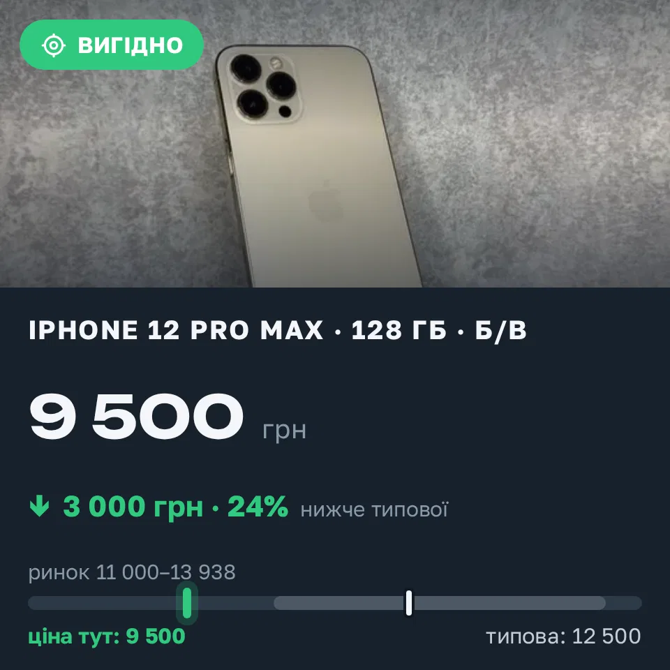 Знахідка Trofey: iPhone 12 Pro Max 128 ГБ б/у за 9 500 грн — на 3 000 грн (−24%) нижче ринку. Рокитне, 07.09 00:43.