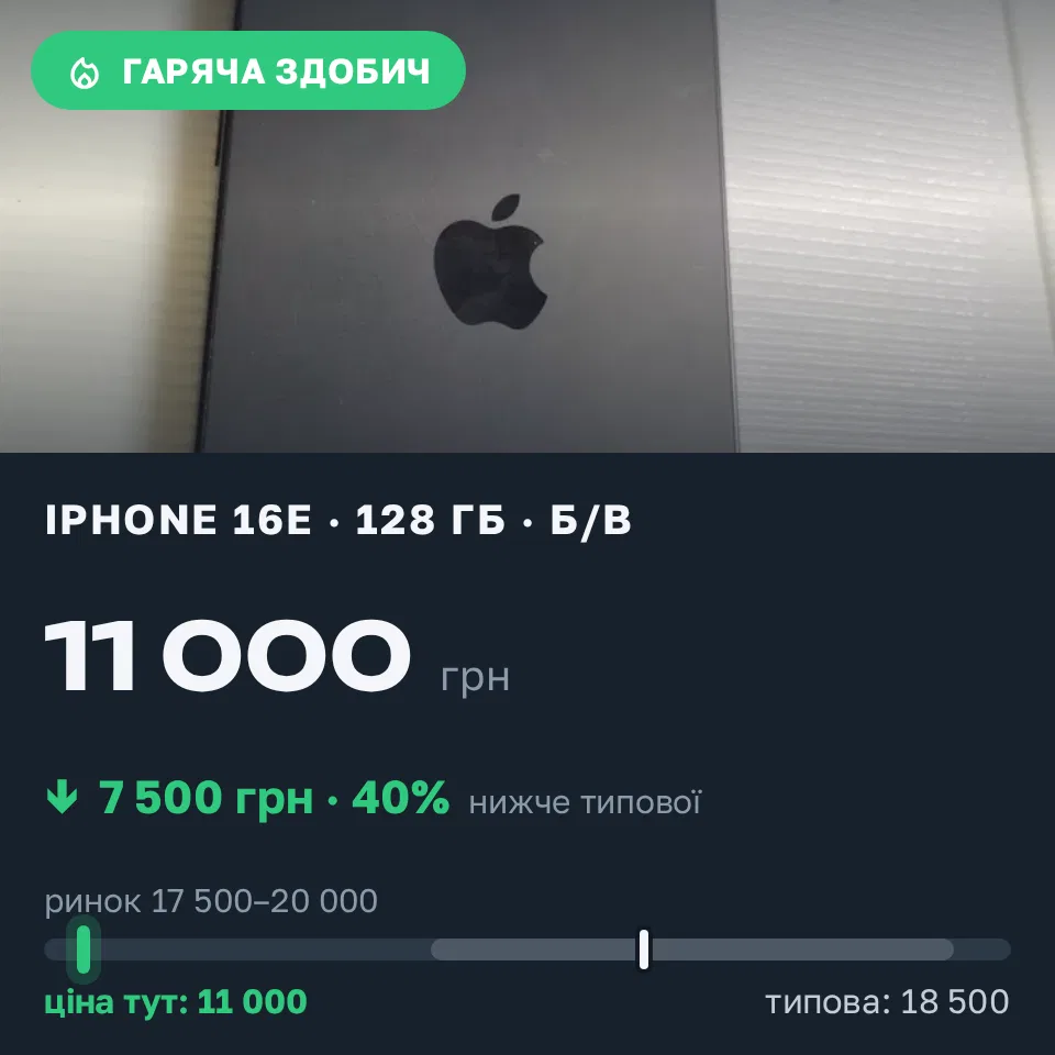 Знахідка Trofey: iPhone 16e 128 ГБ б/у за 11 000 грн — на 7 500 грн (−41%) нижче ринку. Одеса, 07.09 00:54.