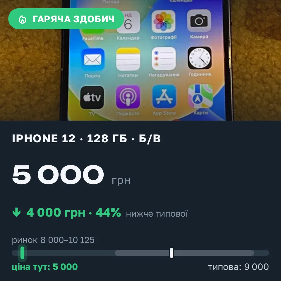 Знахідка Trofey: iPhone 12 128 ГБ б/у за 5 000 грн — на 4 000 грн (−44%) нижче ринку. Київ, 07.09 01:49.