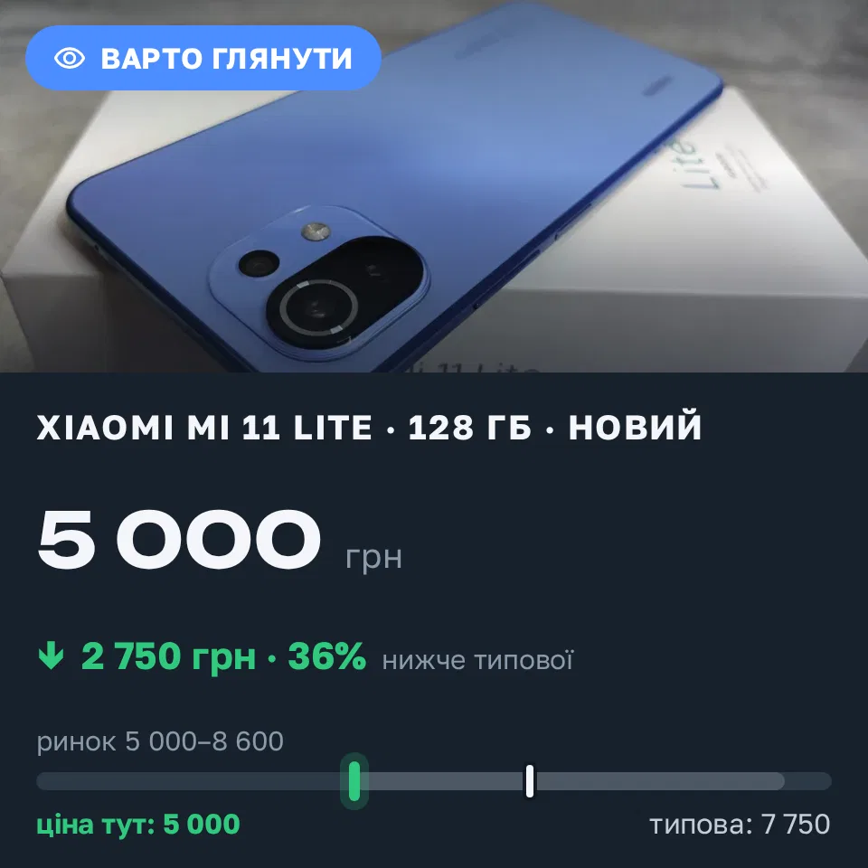 Знахідка Trofey: Xiaomi Mi 11 Lite 128 ГБ б/у за 5 000 грн — на 2 750 грн (−36%) нижче ринку. Дніпро, 07.09 02:18.