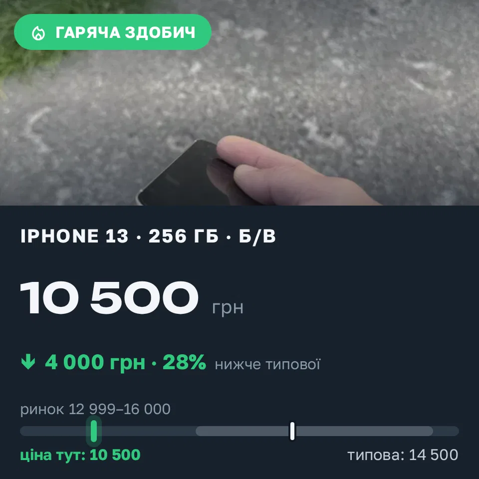 Знахідка Trofey: iPhone 13 256 ГБ б/у за 10 500 грн — на 4 000 грн (−28%) нижче ринку. Київ, 07.09 04:43.