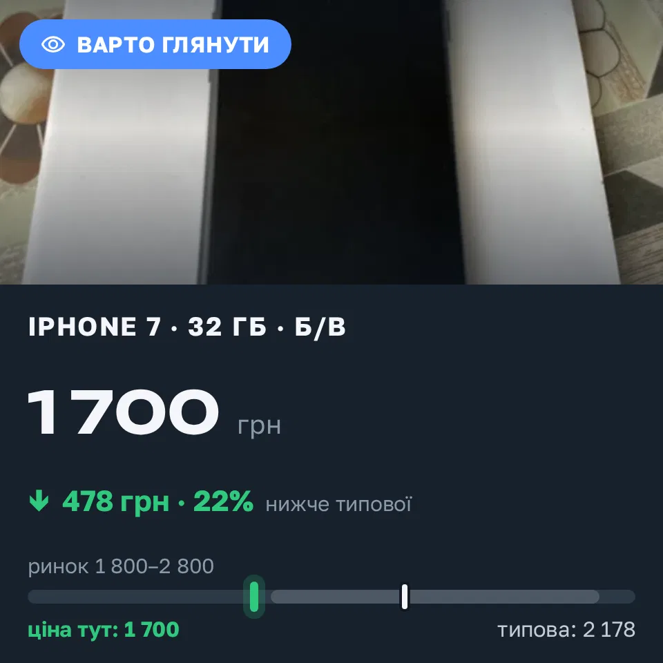 Знахідка Trofey: iPhone 7 32 ГБ б/у за 1 700 грн — на 478 грн (−22%) нижче ринку. Дніпро, 07.09 05:11.