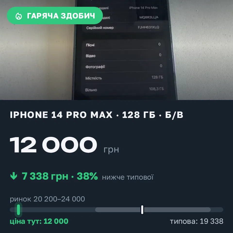 Знахідка Trofey: iPhone 14 Pro Max 128 ГБ б/у за 12 000 грн — на 10 000 грн (−38%) нижче ринку. Львів, 07.09 07:17.