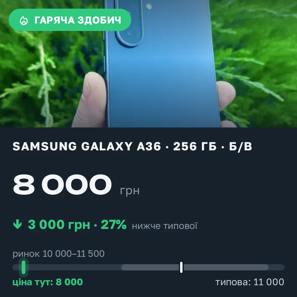 Знахідка Trofey: Galaxy A36 256 ГБ б/у за 8 000 грн — на 3 000 грн (−27%) нижче ринку. Дніпро, 07.09 07:21.