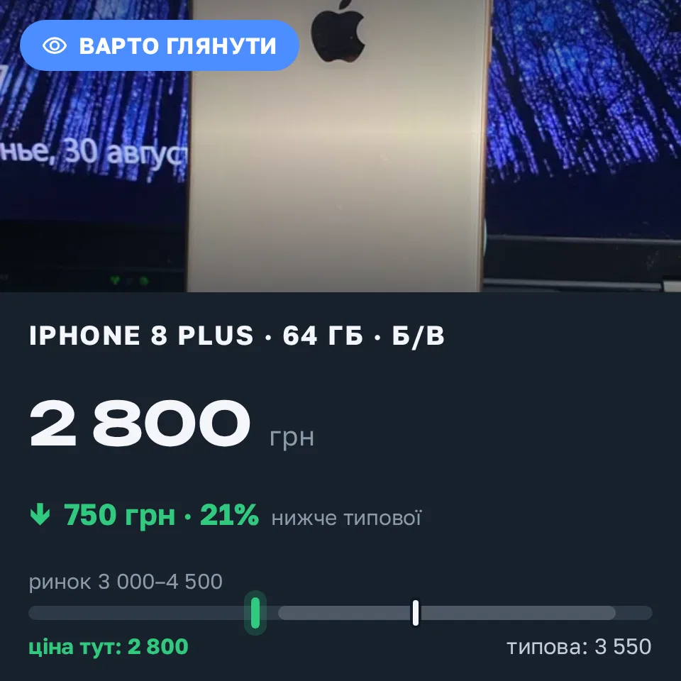 Знахідка Trofey: iPhone 8 Plus 64 ГБ б/у за 2 800 грн — на 750 грн (−21%) нижче ринку. Самар, 07.09 08:34.