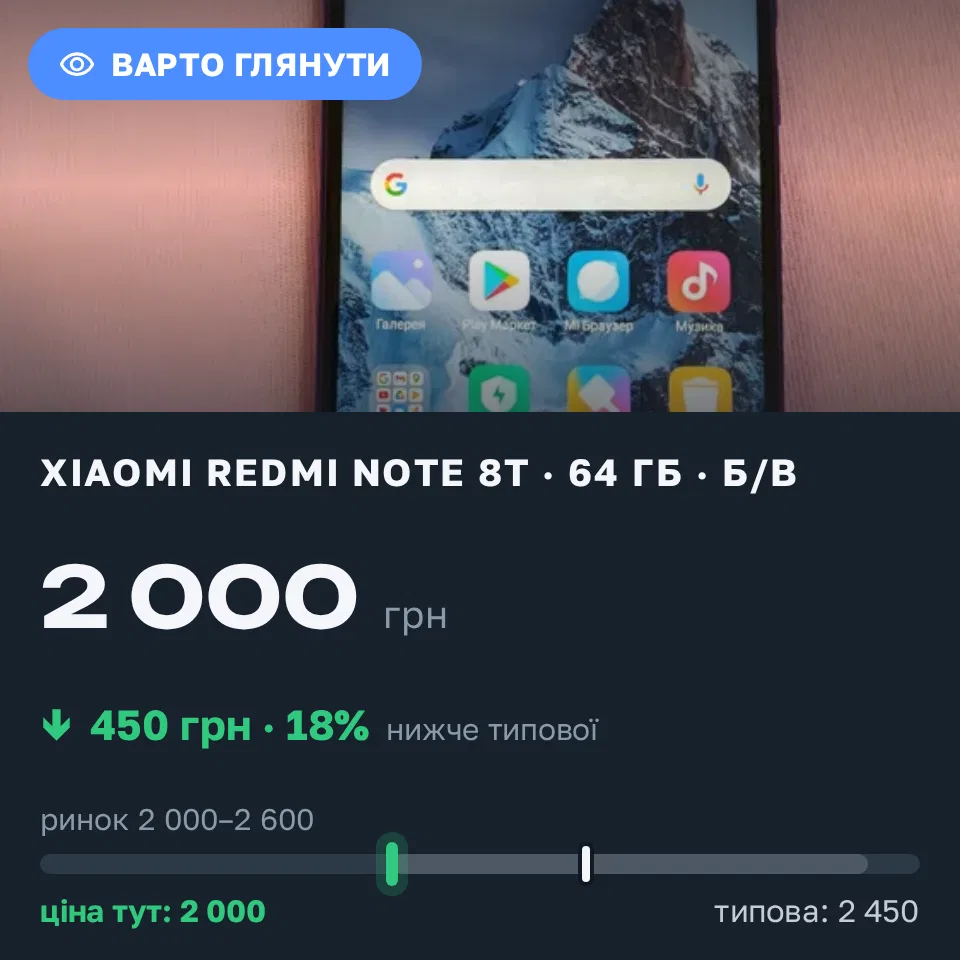 Знахідка Trofey: Redmi Note 8T 64 ГБ б/у за 2 000 грн — на 450 грн (−18%) нижче ринку. Ківерці, 07.09 08:57.
