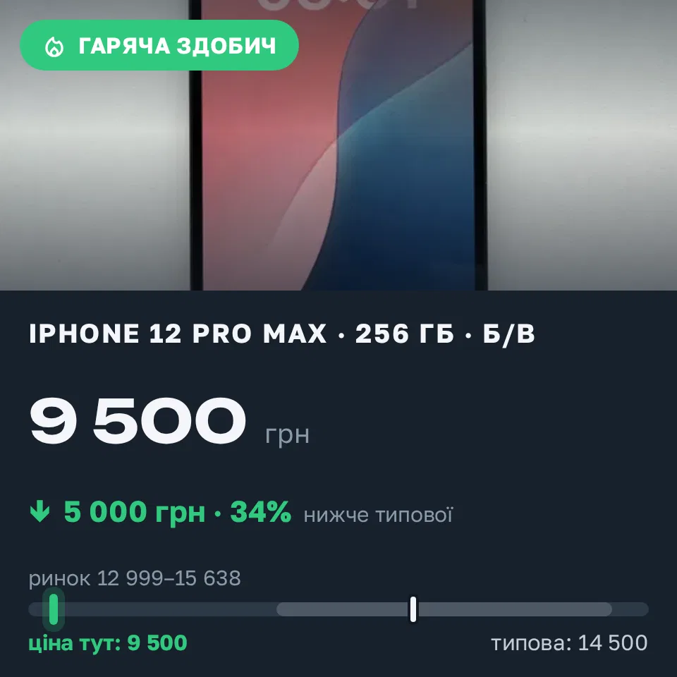 Знахідка Trofey: iPhone 12 Pro Max 256 ГБ б/у за 9 500 грн — на 5 000 грн (−35%) нижче ринку. Вінниця, 07.09 09:20.