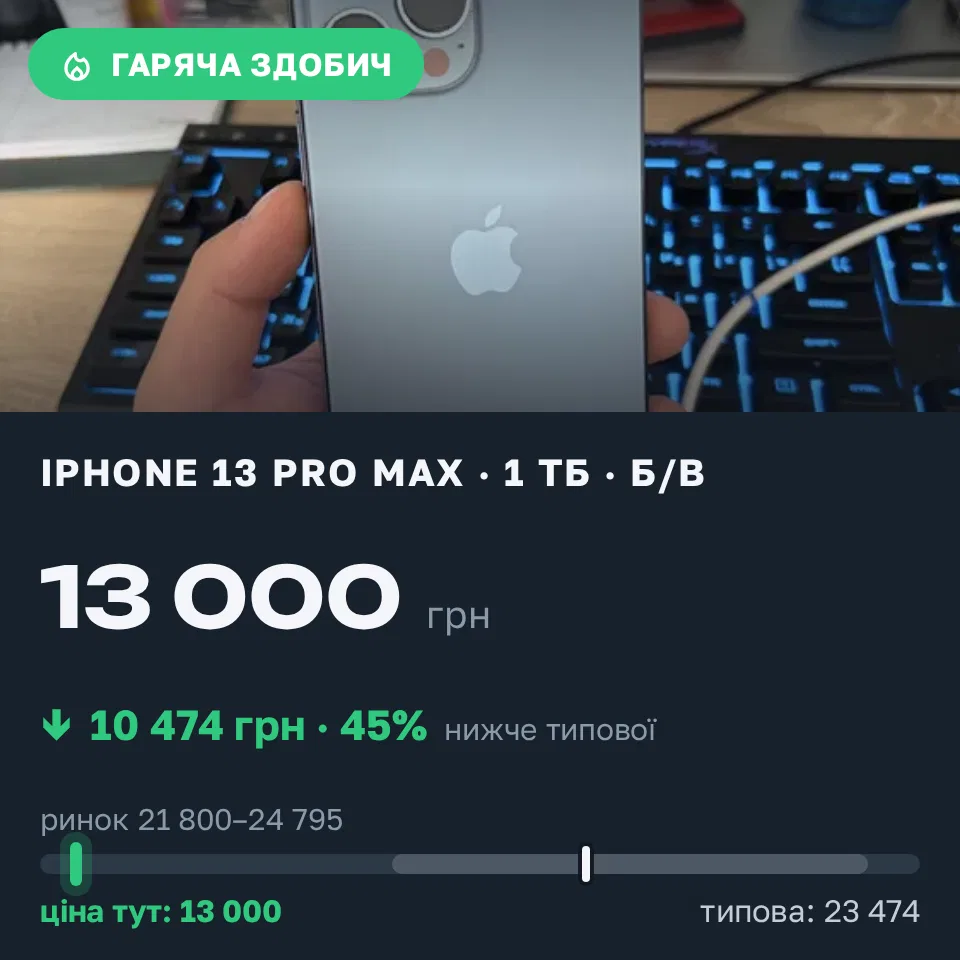 Знахідка Trofey: iPhone 13 Pro Max 1 ТБ б/у за 13 000 грн — на 10 474 грн (−45%) нижче ринку. Боярка, 07.09 09:34.