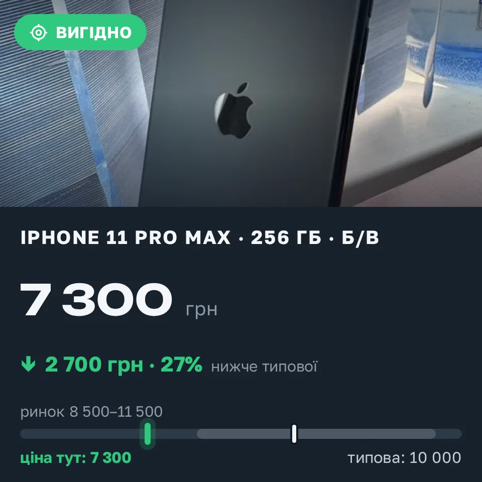 Знахідка Trofey: iPhone 11 Pro Max 256 ГБ б/у за 7 300 грн — на 2 700 грн (−27%) нижче ринку. Одеса, 07.09 09:47.
