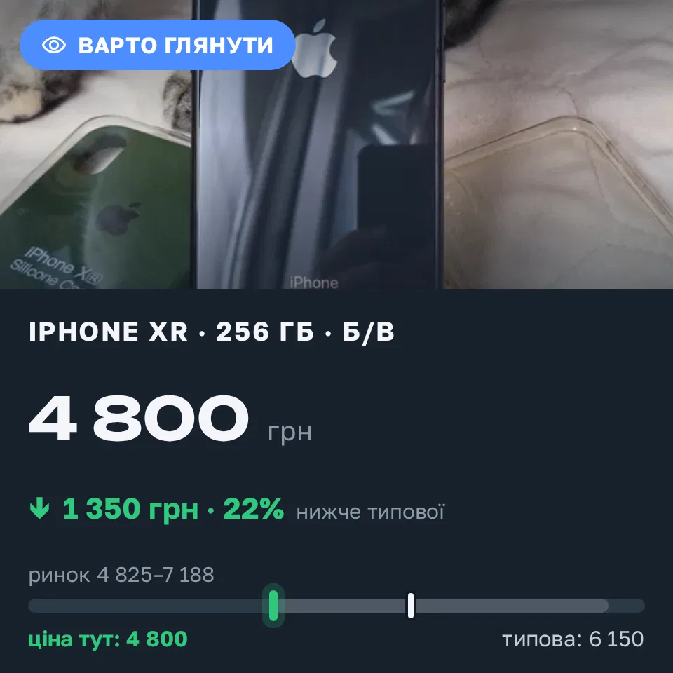 Знахідка Trofey: iPhone XR 256 ГБ б/у за 4 800 грн — на 1 350 грн (−22%) нижче ринку. Краснопавлівка, 07.09 09:55.