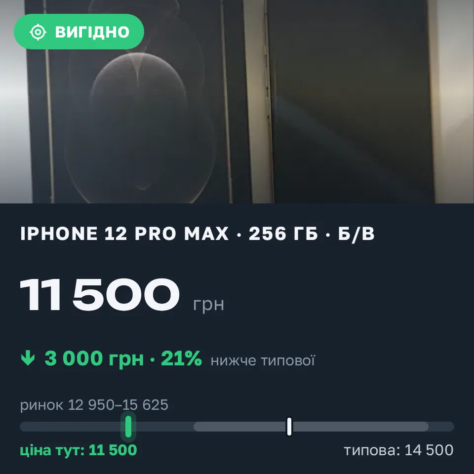 Знахідка Trofey: iPhone 12 Pro Max 256 ГБ б/у за 11 500 грн — на 3 000 грн (−21%) нижче ринку. Калуш, 07.09 10:16.