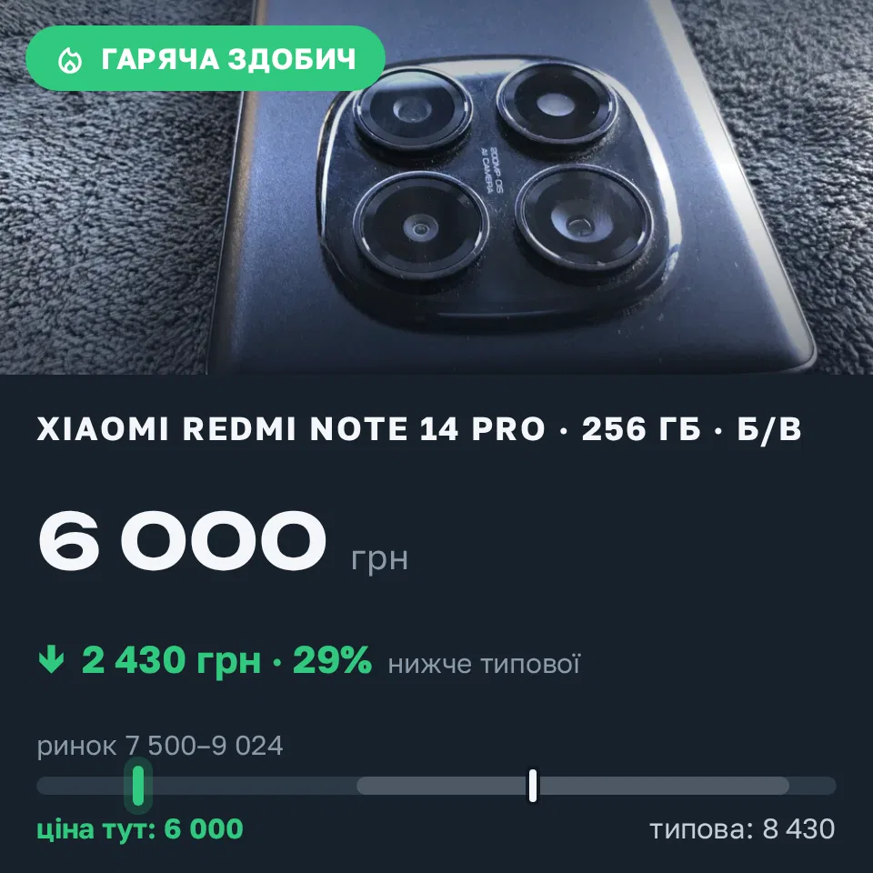 Знахідка Trofey: Redmi Note 14 Pro 256 ГБ б/у за 6 000 грн — на 2 430 грн (−29%) нижче ринку. Могилів, 07.09 10:18.