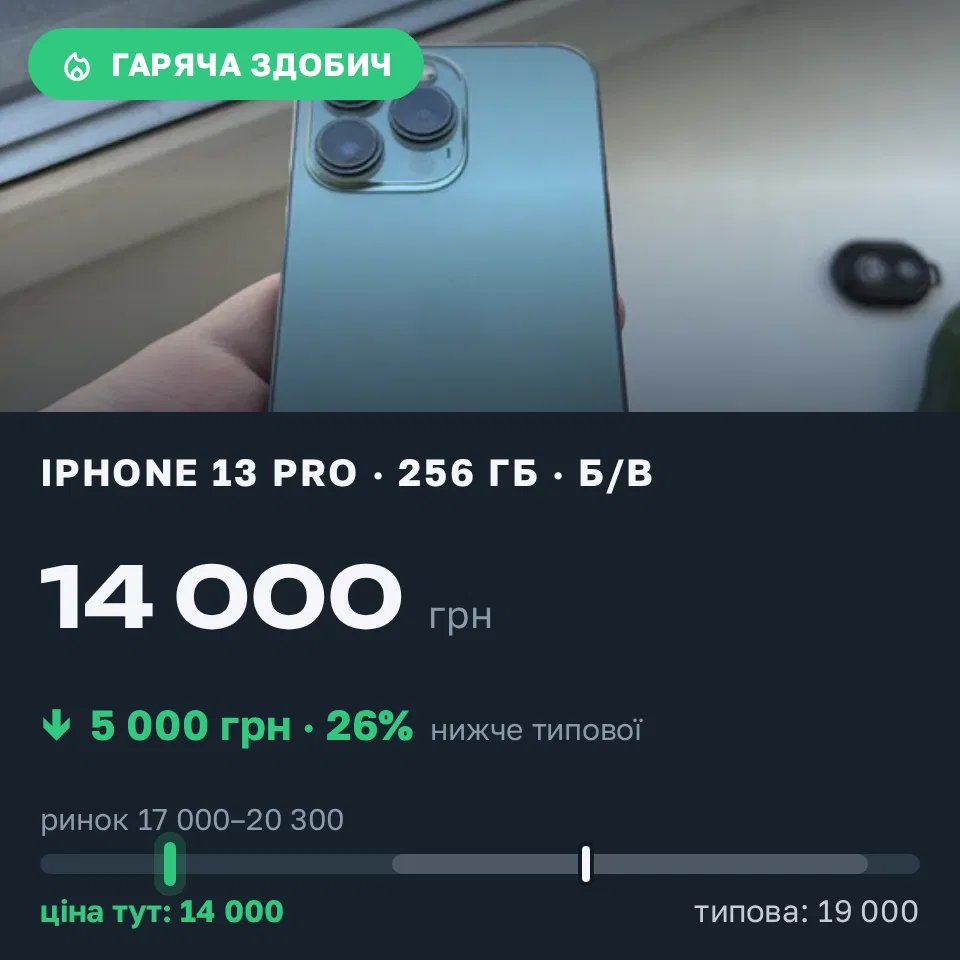 Знахідка Trofey: iPhone 13 Pro 256 ГБ б/у за 14 000 грн — на 5 000 грн (−26%) нижче ринку. Київ, 07.09 10:18.