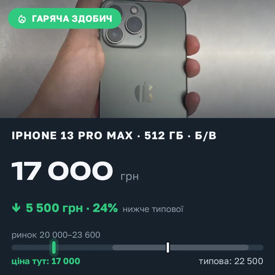 Знахідка Trofey: iPhone 13 Pro Max 512 ГБ б/у за 17 000 грн — на 5 500 грн (−24%) нижче ринку. Полтава, 07.09 10:22.