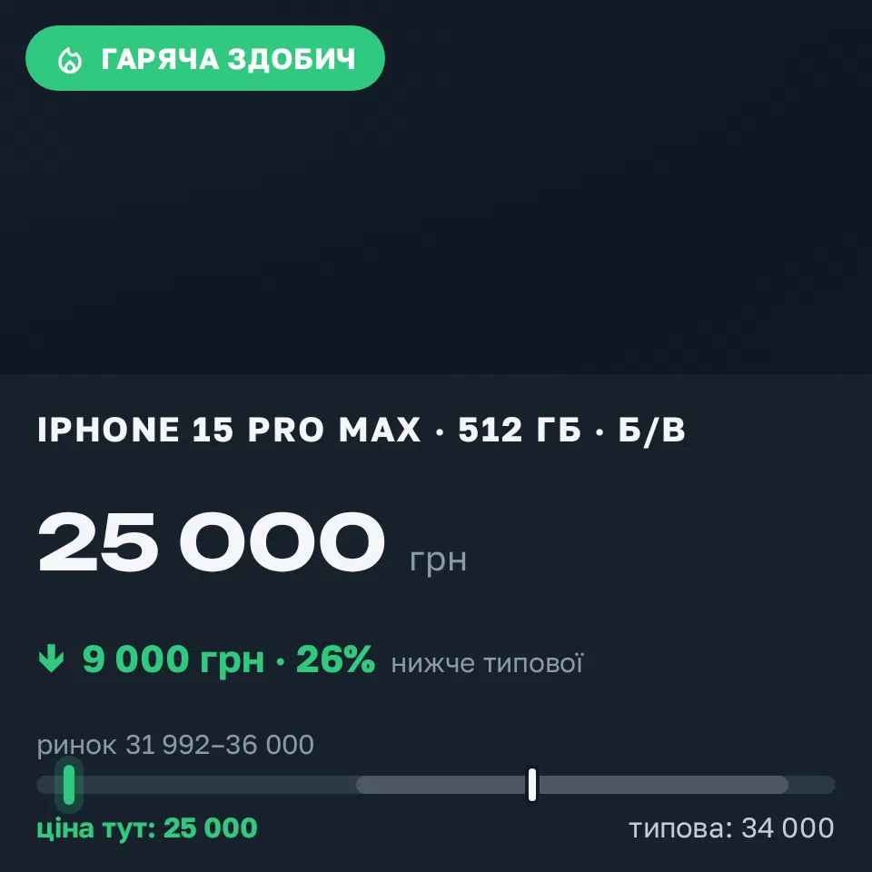 Знахідка Trofey: iPhone 15 Pro Max 512 ГБ б/у за 25 000 грн — на 9 000 грн (−27%) нижче ринку. Полтава, 07.09 10:34.