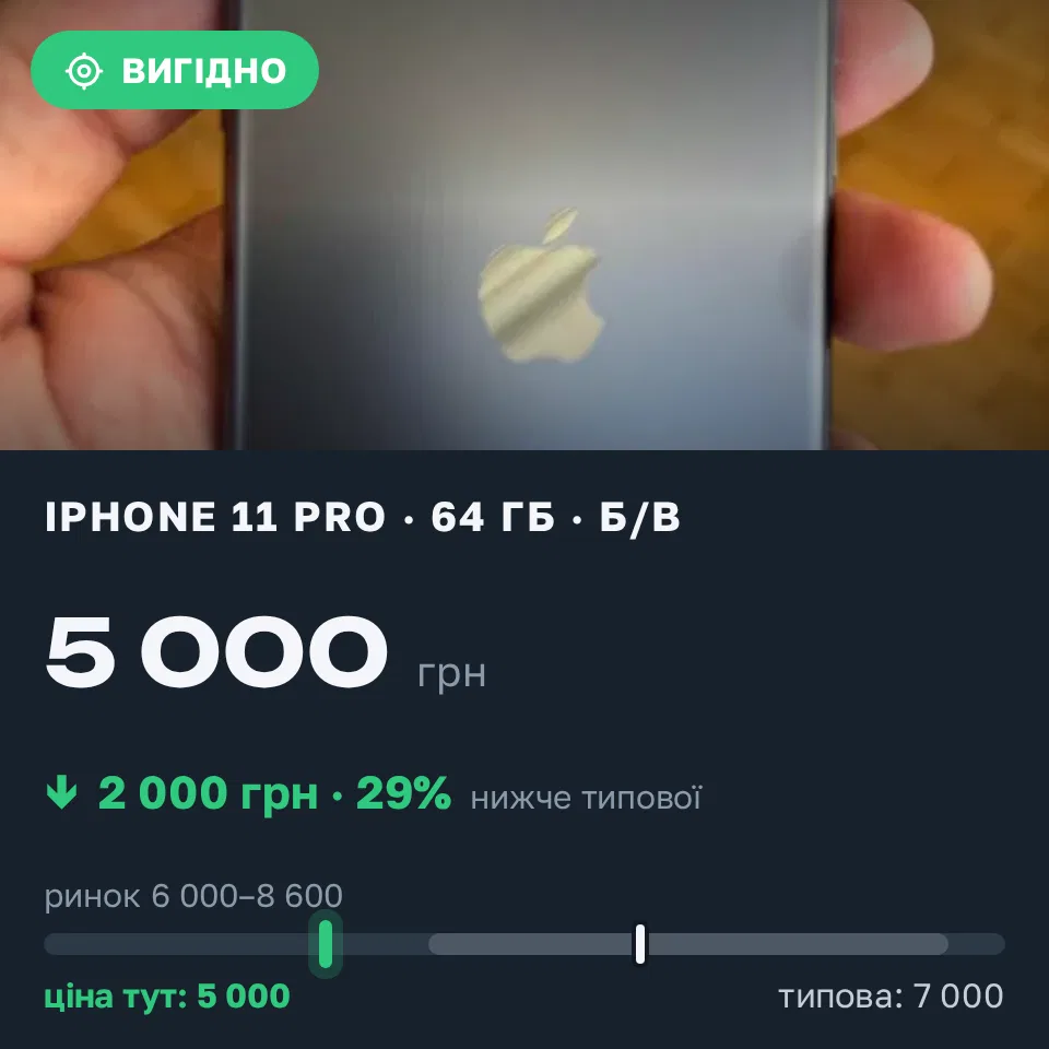 Знахідка Trofey: iPhone 11 Pro 64 ГБ б/у за 5 000 грн — на 2 000 грн (−29%) нижче ринку. Київ, 07.09 10:35.