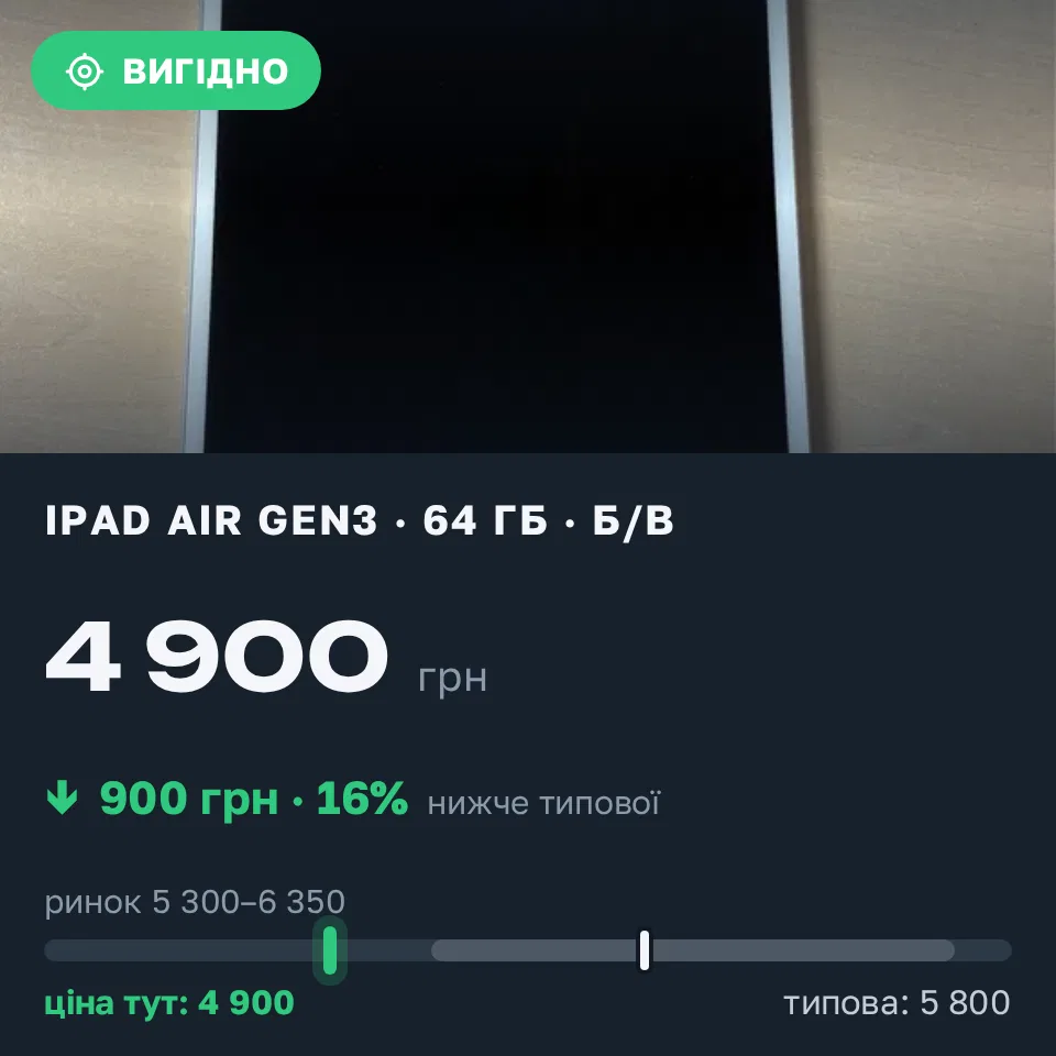 Знахідка Trofey: iPad Air (3rd generation) 64 ГБ б/у за 4 900 грн — на 900 грн (−16%) нижче ринку. Київ, 07.09 10:35.