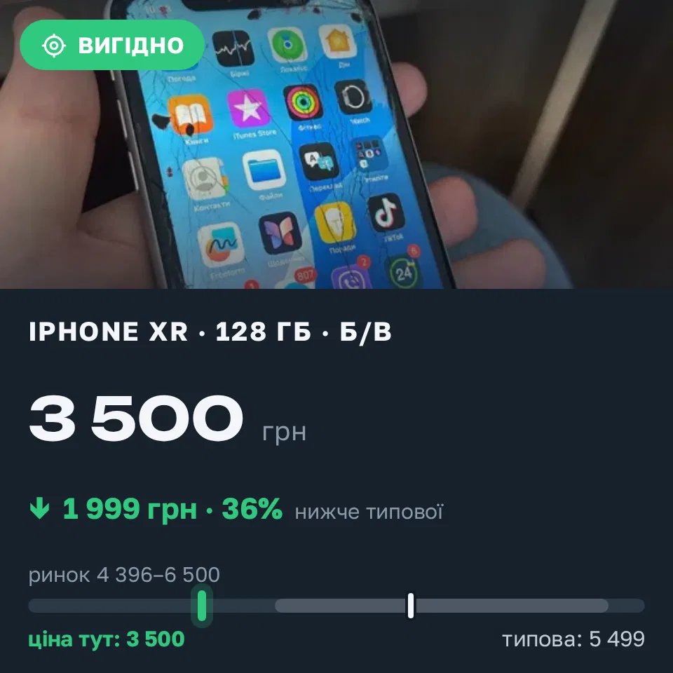 Знахідка Trofey: iPhone XR 128 ГБ б/у за 3 500 грн — на 1 999 грн (−36%) нижче ринку. Київ, 07.09 10:48.