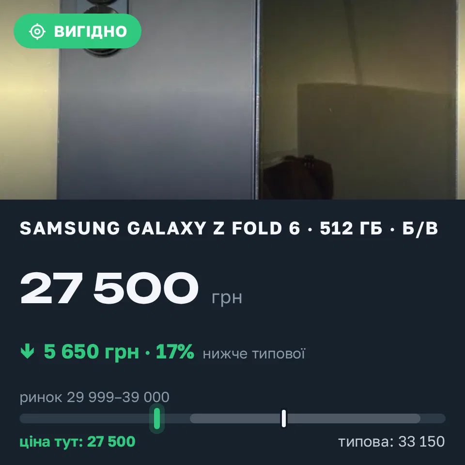 Знахідка Trofey: Galaxy Z Fold 6 512 ГБ б/у за 27 500 грн — на 5 650 грн (−17%) нижче ринку. Київ, 07.09 10:50.