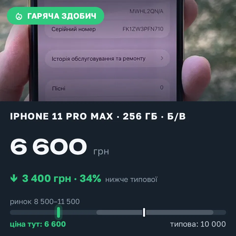 Знахідка Trofey: iPhone 11 Pro Max 256 ГБ б/у за 6 600 грн — на 3 400 грн (−34%) нижче ринку. Львів, 07.09 10:53.