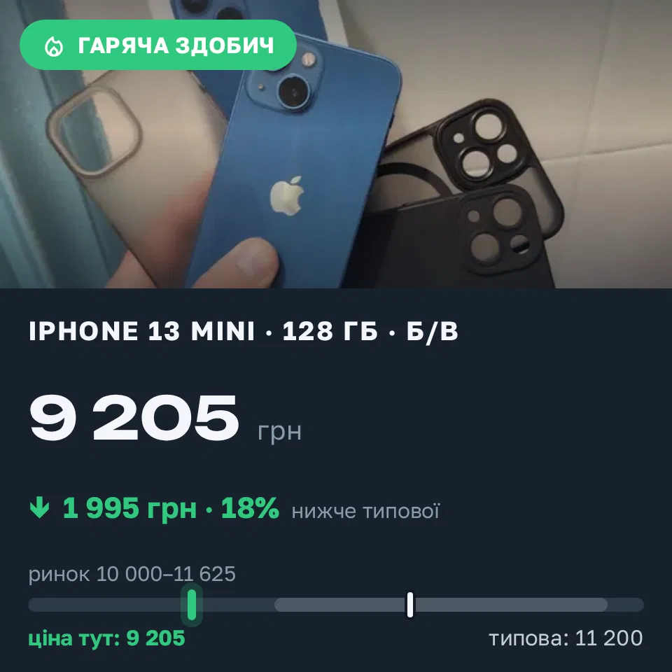 Знахідка Trofey: iPhone 13 mini 128 ГБ б/у за 9 205 грн — на 1 995 грн (−18%) нижче ринку. Київ, 07.09 10:53.