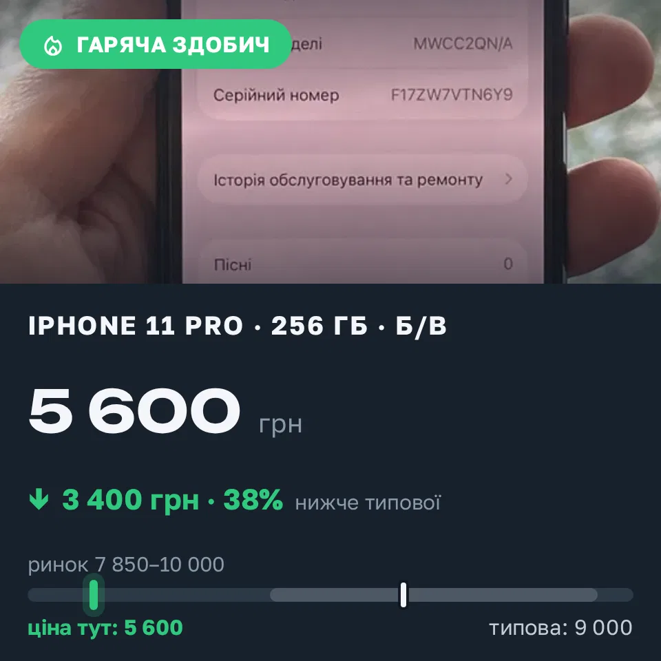 Знахідка Trofey: iPhone 11 Pro 256 ГБ б/у за 5 600 грн — на 3 400 грн (−38%) нижче ринку. Львів, 07.09 11:00.