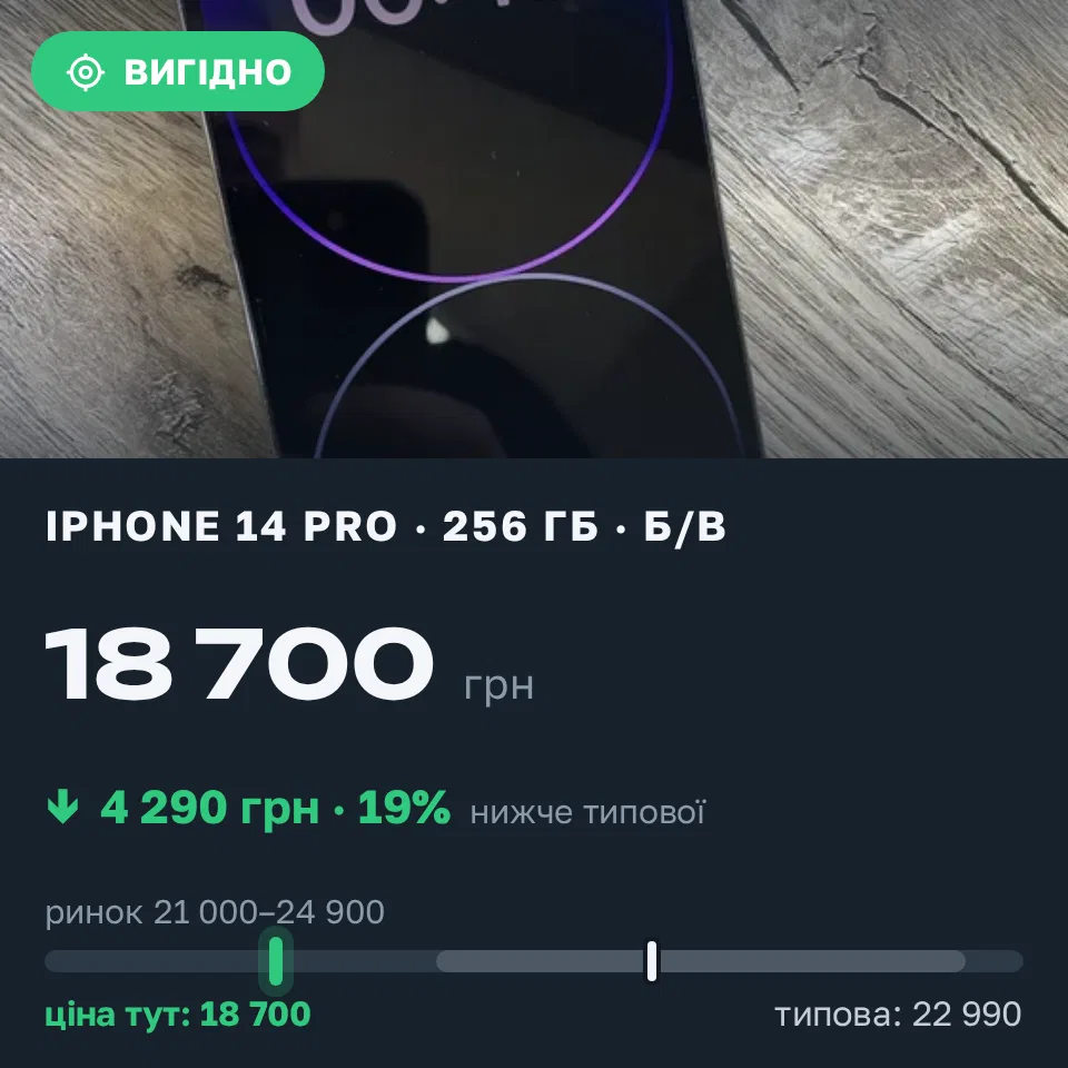 Знахідка Trofey: iPhone 14 Pro 256 ГБ б/у за 18 700 грн — на 4 290 грн (−19%) нижче ринку. Тернопіль, 07.09 11:01.