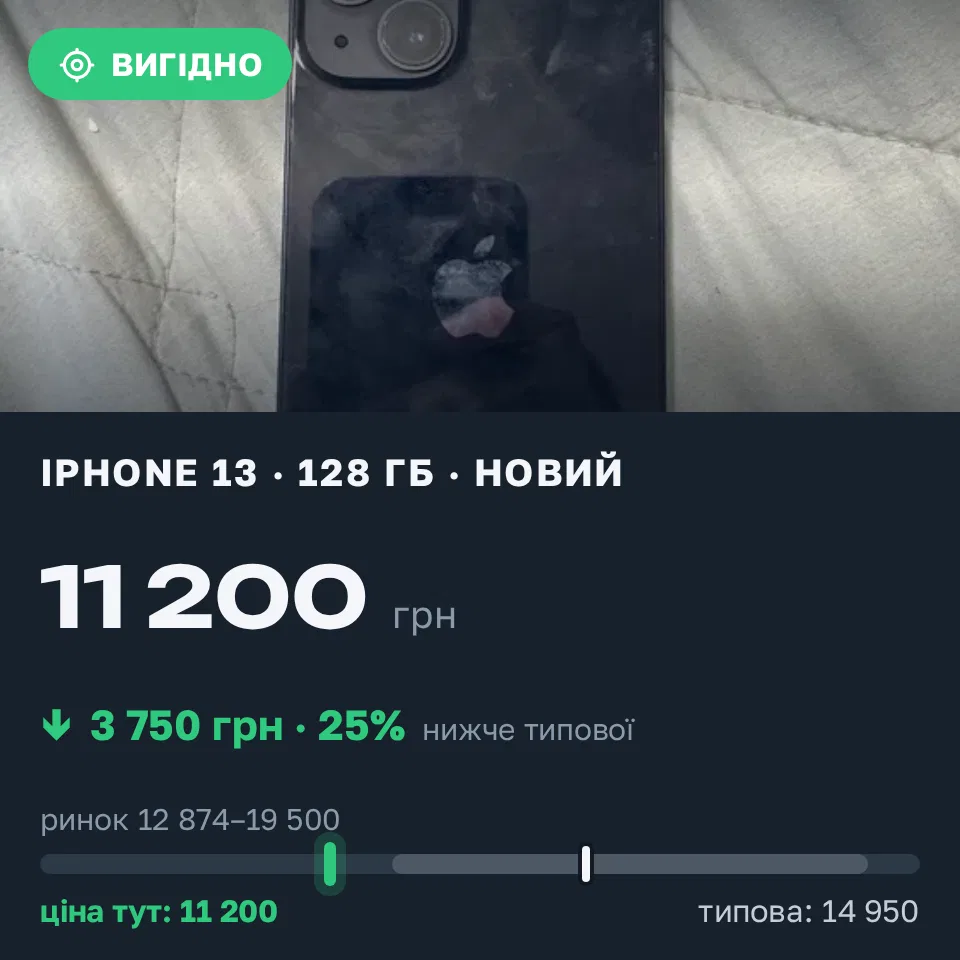 Знахідка Trofey: iPhone 13 128 ГБ нові за 11 200 грн — на 3 750 грн (−25%) нижче ринку. Луцьк, 07.09 11:05.